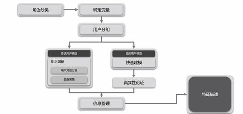 產品經理必備技能之數(shù)據分析（二） 常見數(shù)據分析方法（上）與軟件開發(fā)